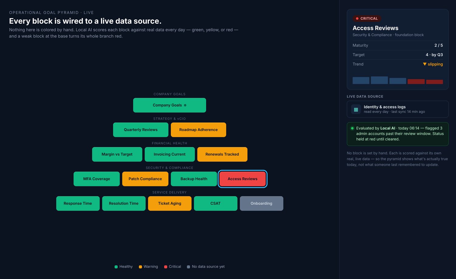 An example goal pyramid — each block scored red, yellow, or green from its own live data source, evaluated daily by local AI