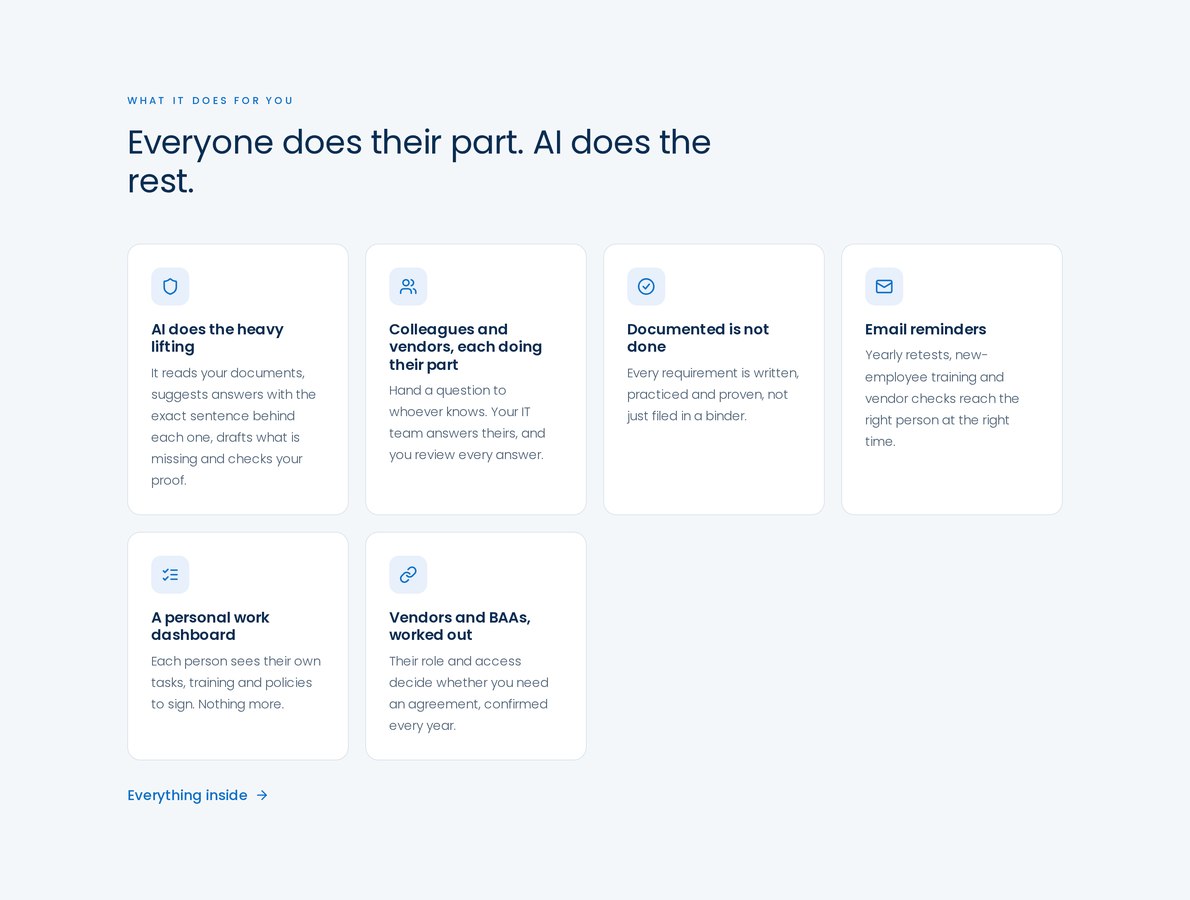 Six ComplianceAX capability cards: AI does the heavy lifting, colleagues and vendors each doing their part, documented is not done, email reminders, a personal work dashboard, and vendors and BAAs worked out