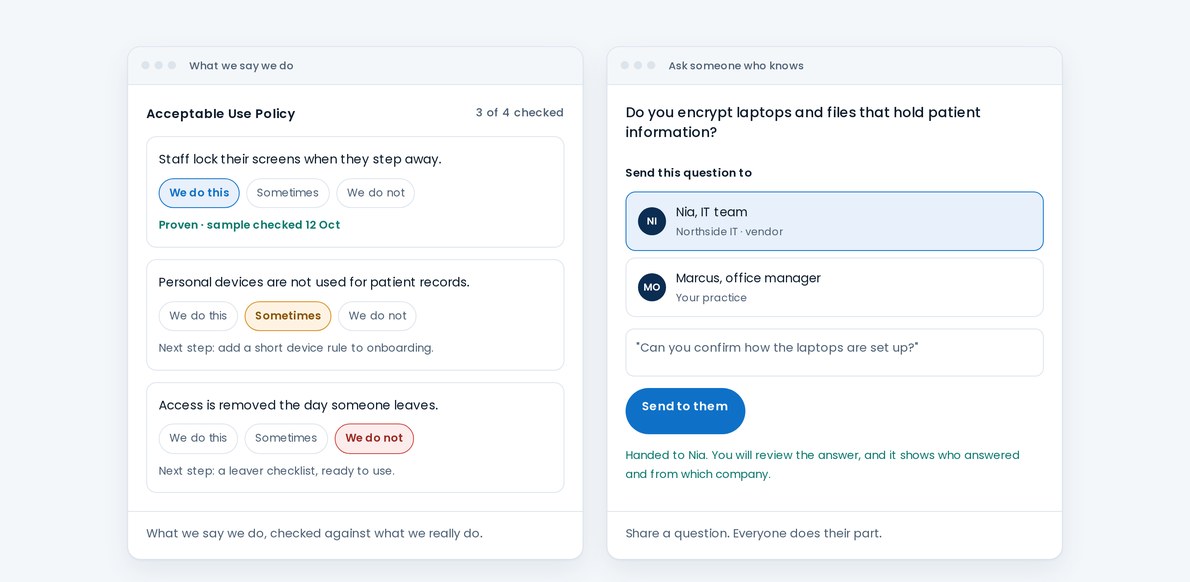 Two ComplianceAX panels: on the left an Acceptable Use Policy with each promise marked We do this, Sometimes or We do not, one of them proven by a dated sample; on the right a question about laptop encryption being sent to the practice's IT vendor to answer
